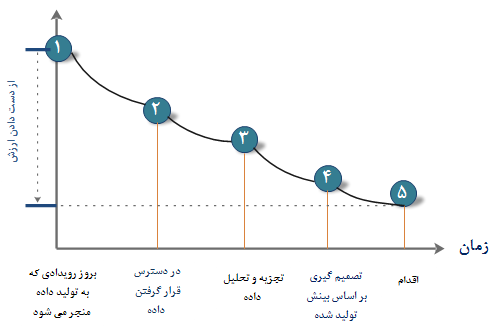 از دست دادن ارزش در طول زمان 